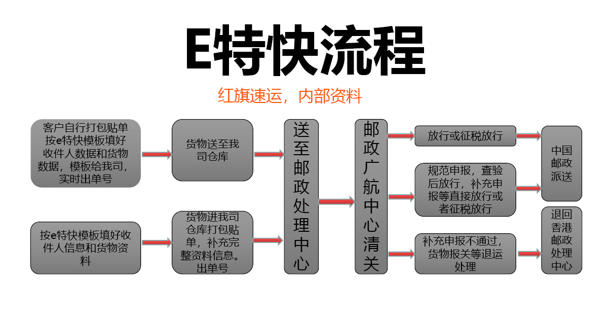 香港直郵清關流程.png