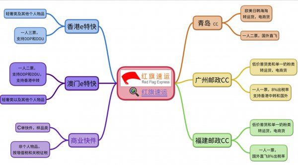 香港直郵清關，e特快直郵-紅旗速運
